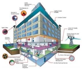 Facility and utility systems