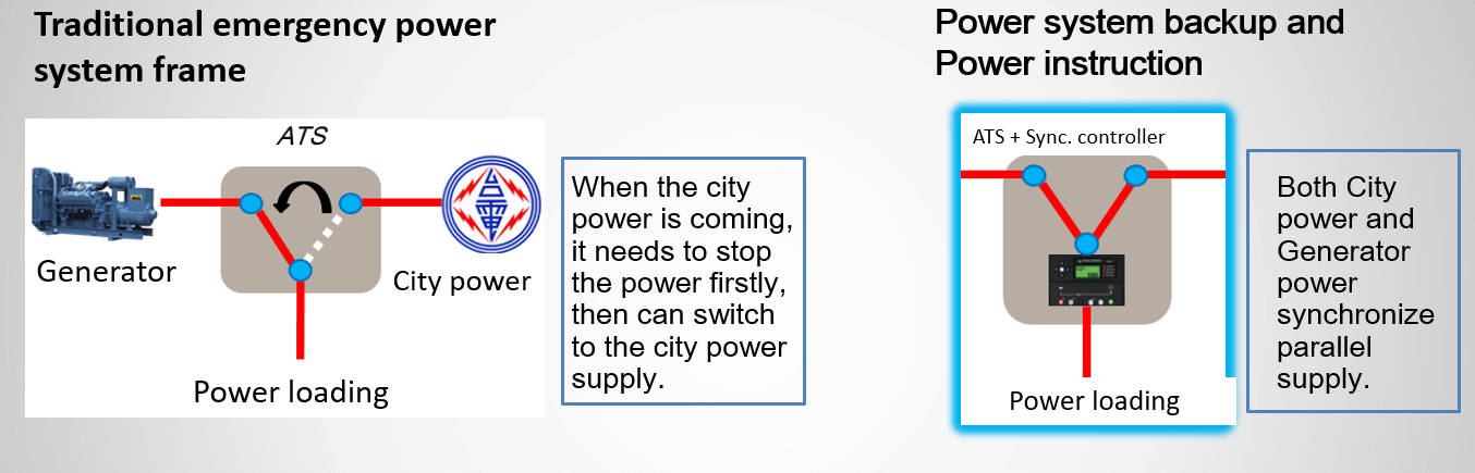Power system backup and Power supply
